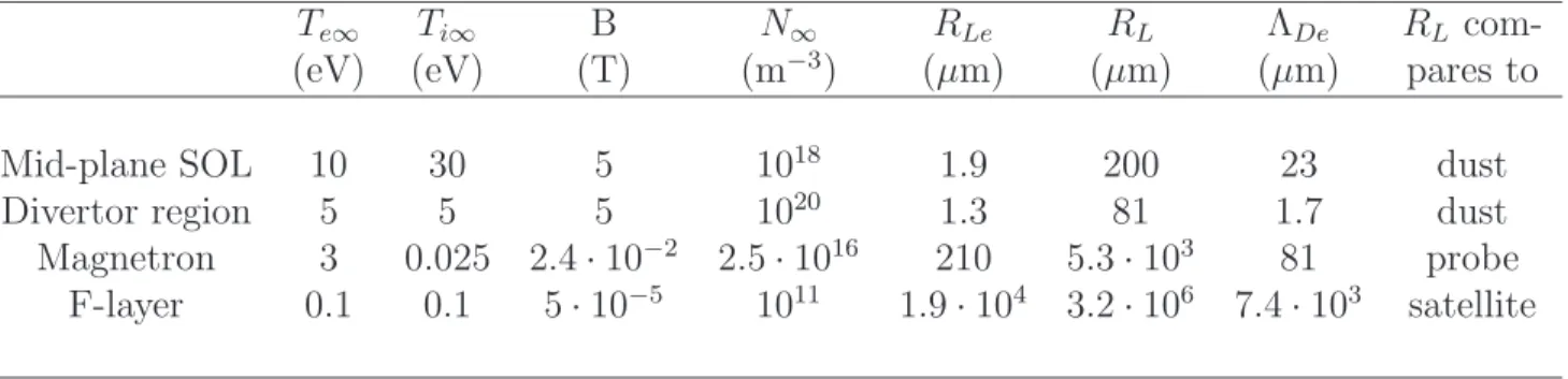 Table I.1: Examples of plasmas where the average ion Larmor radius R L compares to the size of dust particles (R p ∼ 1 − 200µm), flux-sensing probes (R p ∼ 1-5mm), or man-made satellites (R p ∼ 1m)
