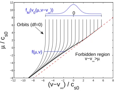 Figure II-6: Ion orbits in µ − v space for an ion to electron temperature ratio τ = 1, at convergence of the numerical iteration