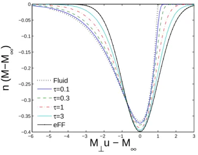 Figure II-9: Evolution of the parallel ion flux-density in the frame moving with veloc- veloc-ity v ∞ (Eq