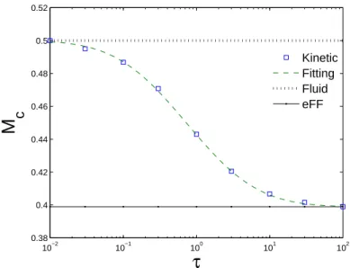 Figure II-10: Mach probe calibration factor M c as a function of temperature ratio τ 