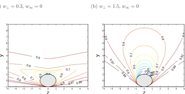 Figure II-14: 2D charge-density contours in a strongly magnetized plasma, in the free-flight limit