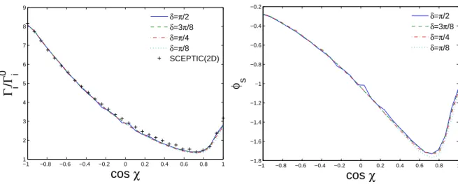 Figure III-5: (a) Ion saturation flux and (b) sheath entrance potential as a function of the position projected on the drift axis (cos χ), for the case τ = 0.1, v d = c s0 , β i = 0 and a selection of δs