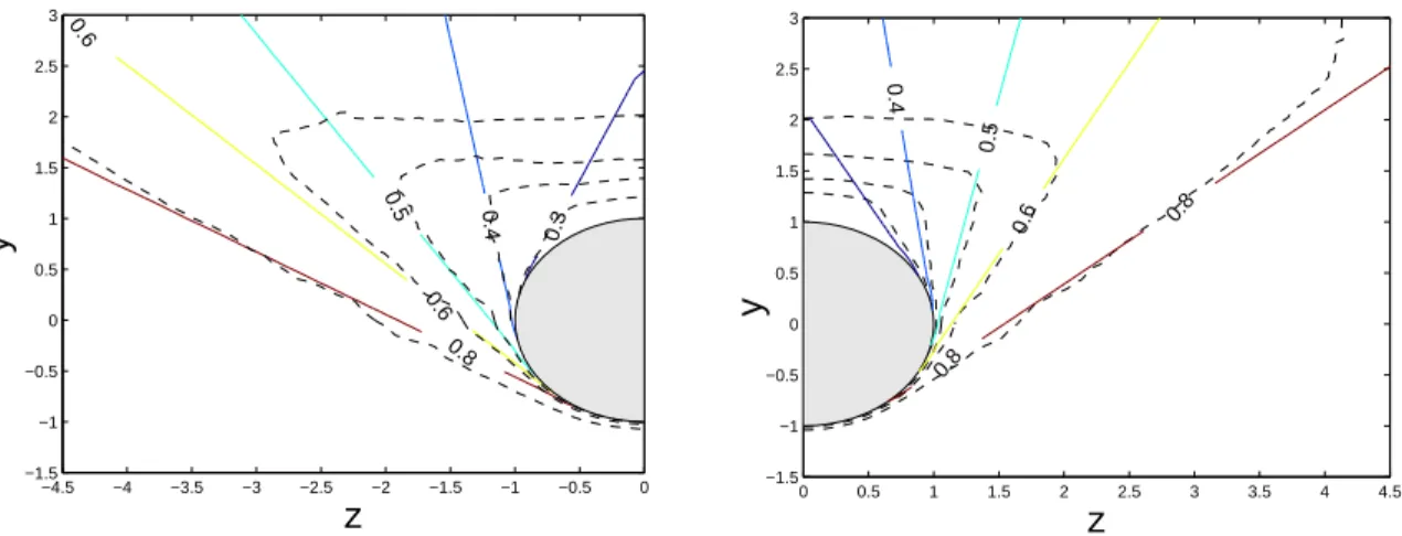 Figure IV-3: Comparison of charge-density contour-lines computed by SCEPTIC3D in the { 0, e y , e z } -plane (dashed black) with independent one-dimensional calculations (solid coloured) valid in the probe magnetic shadow when β i ≫ 1