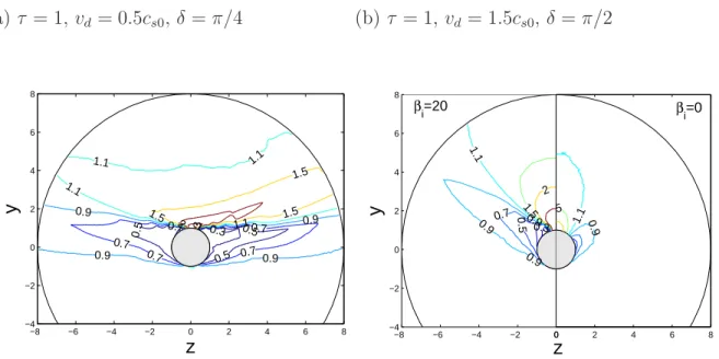 Figure IV-4: Contour-plots of T i,zz /T i∞ in the { 0, e y , e z } -plane, with strongly mag- mag-netized ions β i = 20 (except in (b) where a comparison with the magnetic-free regime is provided)