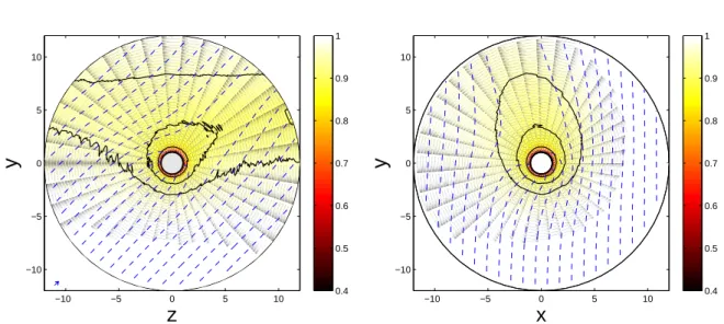 Figure IV-5: Charge density contour-plots in the (a) { 0, e y , e z } -plane and (b) { 0, e x , e y } -plane, with plasma parameters τ = 0.1, v d = 0.2c s0 , δ = π/4, β i = 0.5.