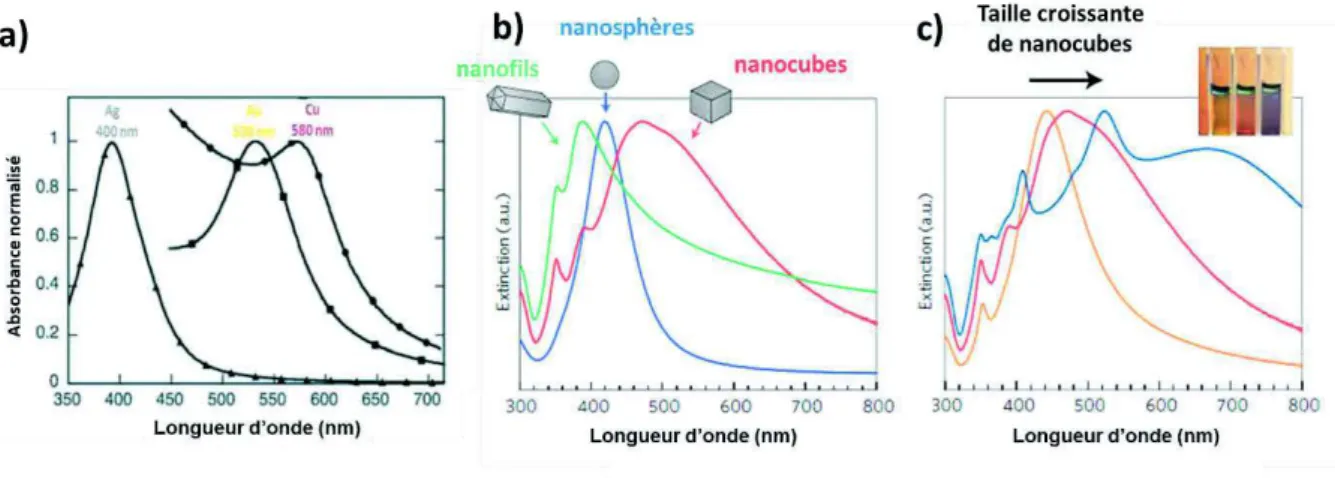 Figure  4  :  Spectres  UV-Visible  (a)  de  solutions  de  nanoparticules  sphériques  (diamètre Ag : 38 nm ; Au : 25 nm ; Cu : 133 nm) 19  (b) de solution de nanoparticules  d’argent de formes différentes et (c) de nanocubes d’argent de taille différente