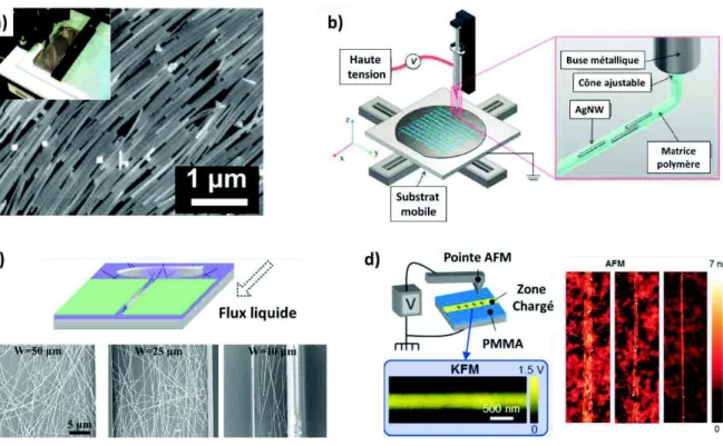 Figure 17 : (a) Dépôt aligné de nanofils d’argent par la technique Langmuir-Blodgett 66 (b)  Schéma  descriptif  de  l’impression  d’une  matrice  de  polymère  contenant  des  nanofils d’argent pour générer leur alignement 67 (c) Schéma descriptif de l’al