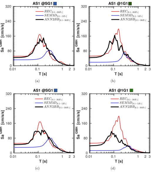 Figure 11: Pseudo-spectral acceleration response (Sa, in cm/s 2 ) after ANN2BB application on the SEM3D analysis performed for AS1, at the Service Hall of the KKNPP site: (a-c) SG1, G.L