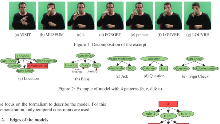 Figure 2: Example of model with 4 patterns (b, c, d &amp; e)