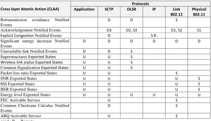 Table 1. Cross-Layer Atomic Action Array 