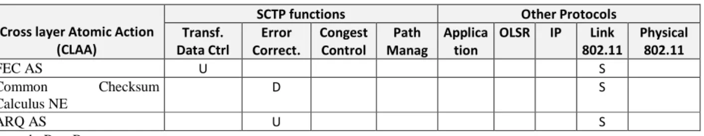 Table 2. Function Interaction Array of SCTP 