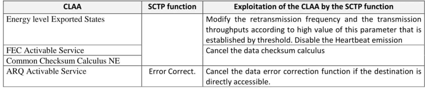 Table 3. Interaction Description Array of SCTP 