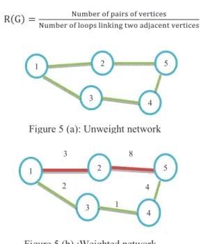 Figure 4 (b) : Directed network  Figure 4 (a) : Undirected network 