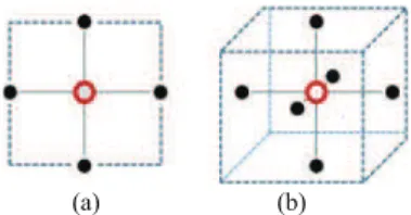 Fig. 1. (a) Four-pixel and (b) six-voxel neighborhood structures. The pixel/voxels considered appear as a void red circle whereas its neighbors are depicted in full black and blue.