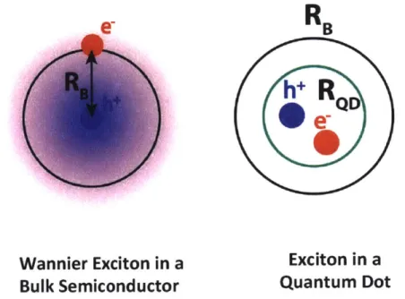 Figure  1-2:  The  difference  between  excitons  in  bulk  serniconductors (Wanider  Ejxcitoiis)  awd  Confined  Excitons  in  Quanturn  Dots