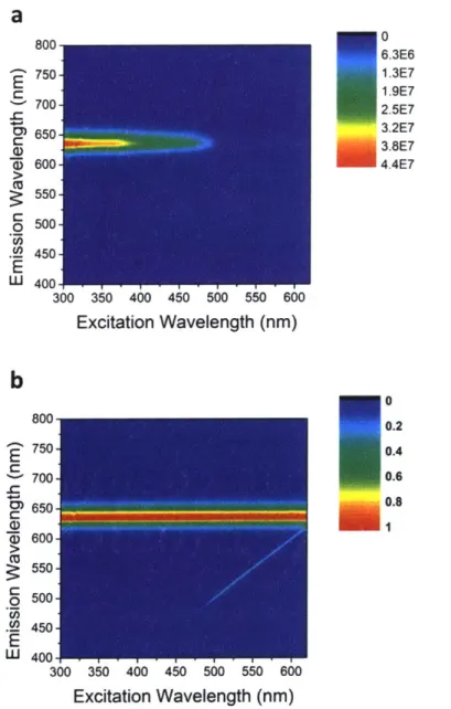 Figure  2-  11:  a)  Exeitation-emission  spectrum  of  CdSe  CdS  IanorOis (,2).  b)  Norrnalized  Cxcitation-emission  spectru11  of  S2