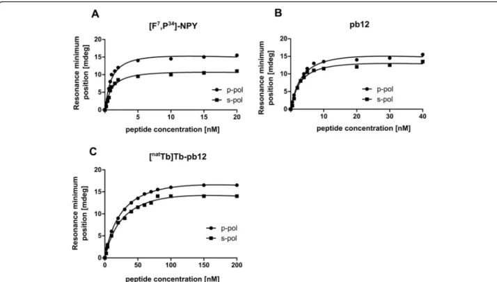 Fig. 3 Affinity of [F 7 ,P 34 ]-NPY (control, a), pb12 (b), and [ nat Tb]Tb-pb12 (c) determined using PWR on MCF-7 cell fragments