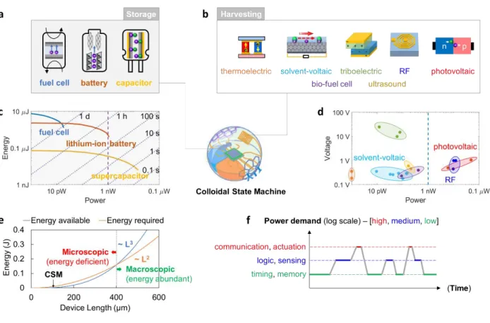 Figure 1-6. Energy harvesting and storage techniques relevant for Colloidal State Machines