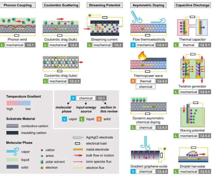 Figure 1-10. Schematic illustrations of typical mechanisms of harvesting energy from molecular  interactions  with  nano-structured  carbon  materials