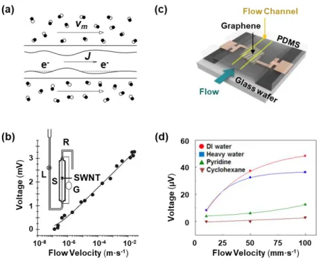 Figure 1-11. (a) Schematic illustration of a metallic nanotube immersed in a liquid, which flows  along it with a bulk velocity v m 