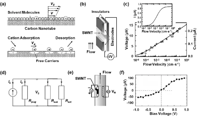 Figure 1-12. (a) Schematic illustration of the solid-liquid interface for carbon nanotubes immersed  in fluid flow