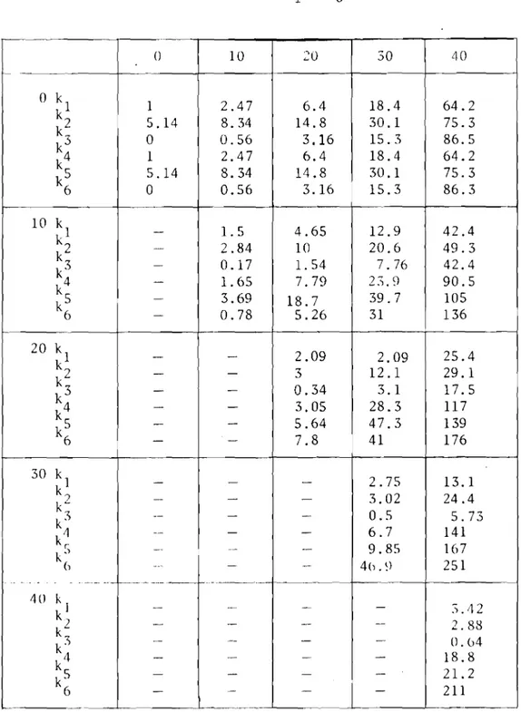 Table 25 coefficients k 1 - k 6 0 10 :::0 30 40  c-O k 1 1 2.47 6.4 18.4 64.2 k 2 , 5.14 8.34 14.8 30.1 75.3 k 3 0 0.56 3.16 15.3 86.5 k 4 1 2.47 6.4 18.4 64.2 k 5 5.14 8.34 14.8 30.1 75.3 k 6 0 0.56 3.16 15.3 86.3 10 k 1.5 4.65 12.9 42.4 k 1  -k 2 - 2.84 