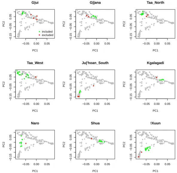 Figure 1: Outliers in southern African data. We ran smartpca [Patterson et al., 2006] on the southern African samples, and visually examined the PCA plots for individuals that appeared to be outliers with respect to other individuals with the same populati