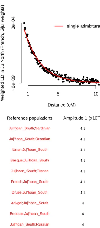 Figure 18: Fitted admixture model in the Ju | ’hoan North. See the caption to Figure 3 in the main text for details.