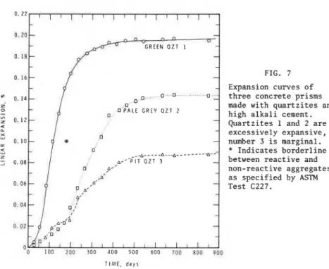 FIG. 7  Expansion curves of  three concrete prisms  made with quartzites and  high alkali cement
