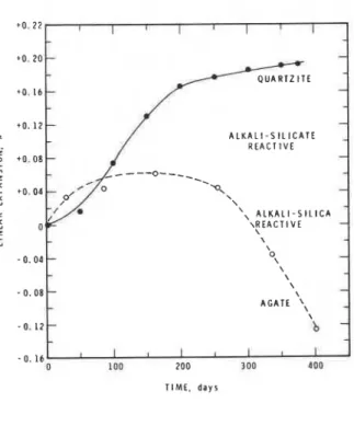 FIG.  2   C O N S I D E R E D   4  D E L E T E R I O U S   1  5  510  l)0  :5  jb  l b 0   Z:O  3;0  '1A00  2500  Comparison  between  t h e  expansion  and c o n t r a c t i o n   o f   a l k a l i -  s i l i c a   and  a l k a l i -  s i l i c a t e  roc