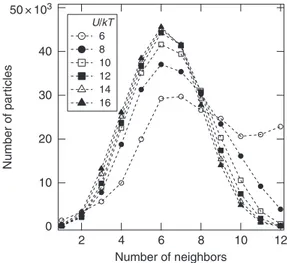 Fig. 3 The nearest neighbor distribution for particles within clusters. The l - -balanced graph decomposition identi ﬁ es minimally connected clusters among the different gels studied