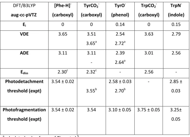 Table 1. Vertical and adiabatic detachment energies (VDE and ADE) for deprotonated aromatic amino  acids.  For  deprotonated  tyrosine  and  tryptophan,  two  isomers  have  been  considered,  one  isomer  being deprotonated on the carboxylic acid group (T