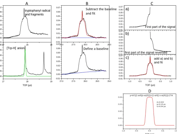 Figure SI-2: panel A,raw time of flight mass spectra as recorded with the MCP detector