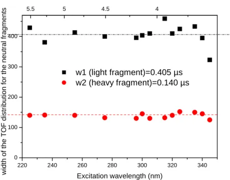 Figure SI-3. Variation of the widths of the fragment peaks as a function of the excitation  wavelength for the fragments of the [Phe-H] ●  radical 