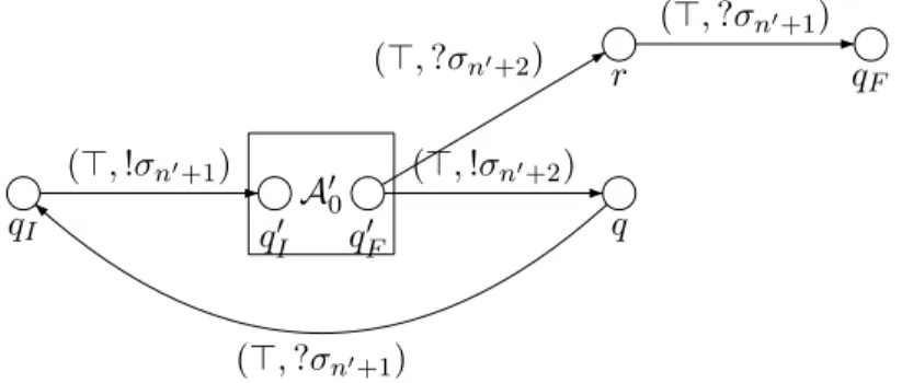 Figure 9. Finite automaton A 0 in the case exp = exp ′ 2 .