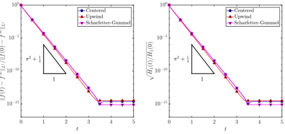 Figure 2. Decay to the steady state associated to each scheme in L 1 norm (left) and Boltzmann entropy (right) for each scheme