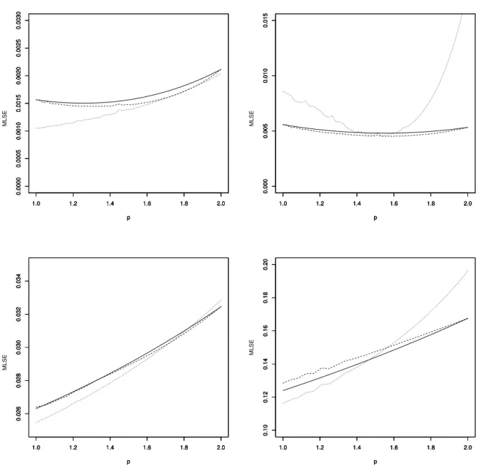 Figure 1: Simulation study, case γ = 1/4. Top panels: empirical MLSE of the estima- estima-tor R b λ(p,γ) (α n ) estimator (full line) and of the two tail L p −median estimators m b p (α n ) (dashed line) and m e p (α n ) (dotted line)