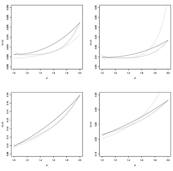 Figure 2: Simulation study, case γ = 1/2. Top panels: empirical MLSE of the estima- estima-tor R b λ(p,γ) (α n ) estimator (full line) and of the two tail L p −median estimators m b p (α n ) (dashed line) and m e p (α n ) (dotted line)