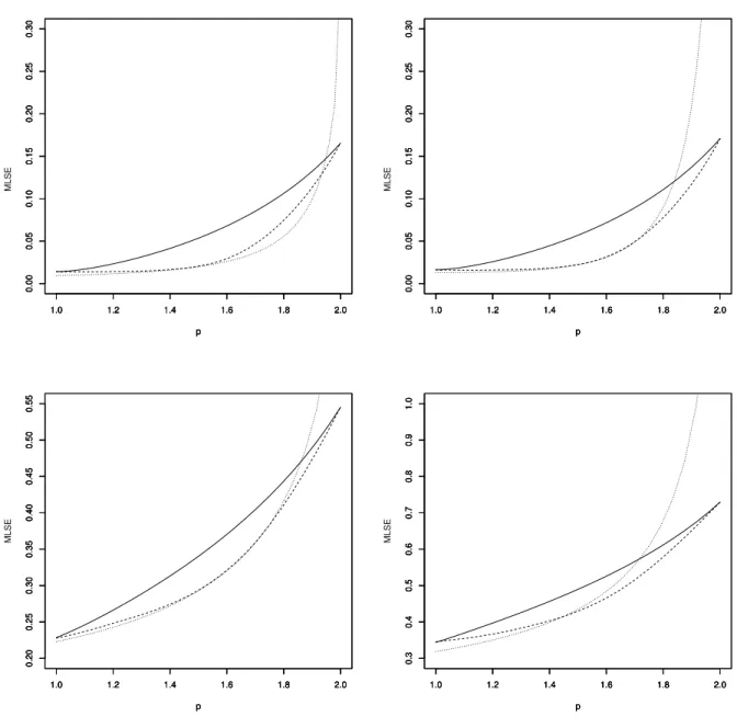Figure 3: Simulation study, case γ = 3/4. Top panels: empirical MLSE of the estima- estima-tor R b λ(p,γ) (α n ) estimator (full line) and of the two tail L p −median estimators m b p (α n ) (dashed line) and m e p (α n ) (dotted line)
