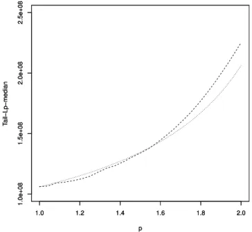 Figure 4: Real fire insurance data set. Extrapolated tail L p −median estimators m b W p (1 − 1/n, ˆ k opt ) (dashed line) and m e Wp (1 − 1/n, ˆk opt ) (dotted line) as functions of p ∈ [1, 2].