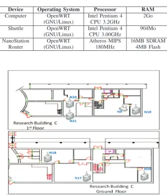 TABLE I: CONFIGURATION OF DEVICES USED ON THE TESTBED