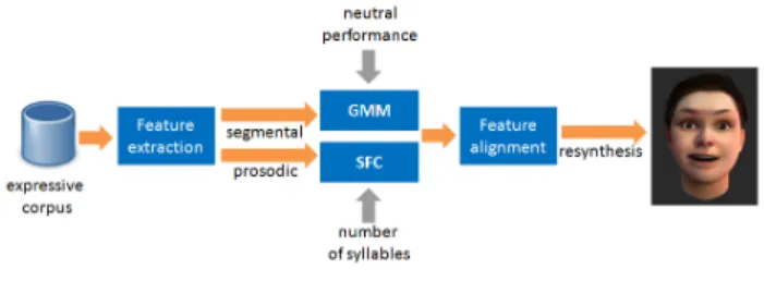 Figure 1: Segmental and prosodic features are extracted from the expressive corpus and are used in the generation of GMM and SFC models