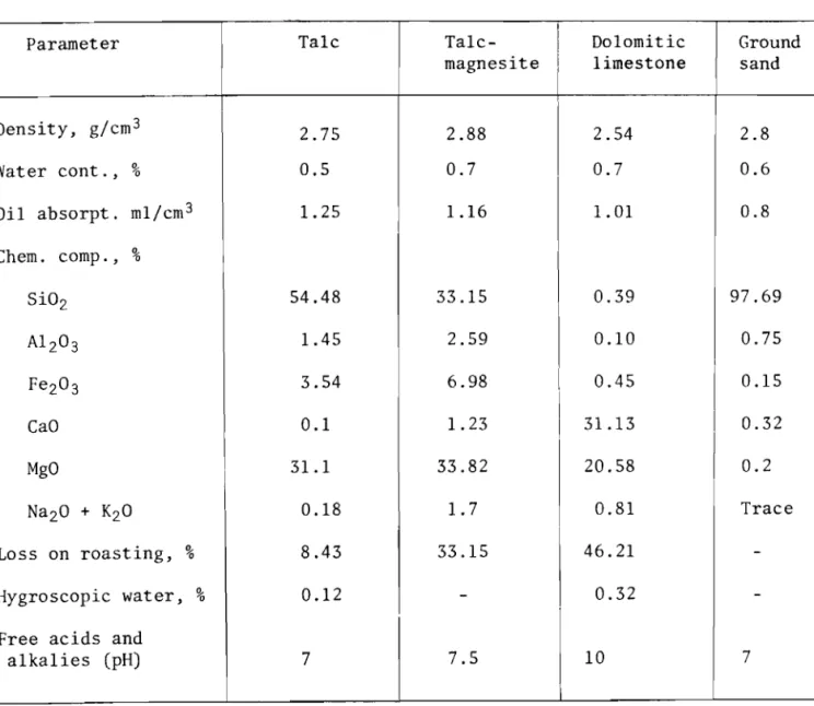 Table  I  Parameter  7  Density,  g/cm3  Water  c o n t . ,   %  O i l   a b s o r p t 