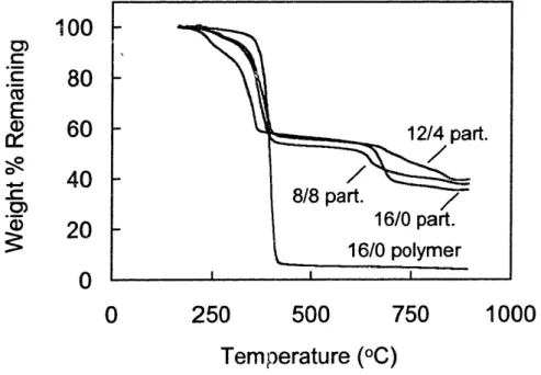 Figure  2-4.  TGA  analysis  of  graft  copolymer  and  magnetic  fluids.  In  an  inert atmosphere, the  16/0 polymer decomposes at approximately 400 °C leaving little residual carbon