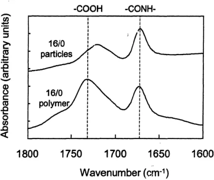 Figure 2-5.  IR comparison of carbonyl groups before and after attachment  of  16/0 graft copolymer  to  magnetite