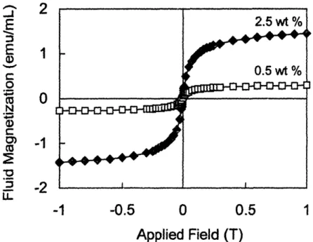 Figure  2-8.  Magnetization response of  16/0 particles from  SQUID measurements.  The magnetic  fluids  show  superparamagnetic  behavior  with  approximately  zero  remanence  at zero  applied  field
