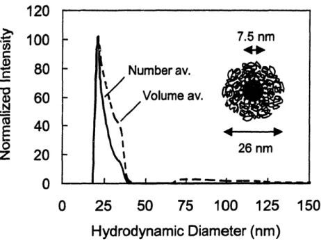 Figure  2-9.  Size  distribution  of  16/0 particles  from dynamic  light  scattering