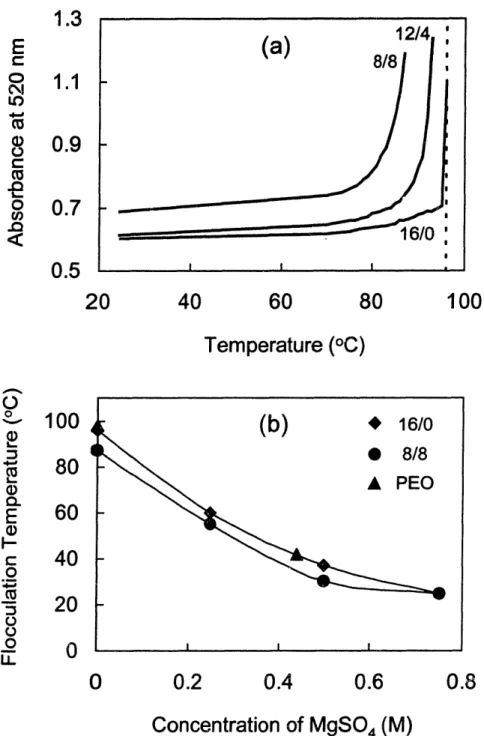 Figure  2-10.  (a)  Turbidity  of  dilute magnetic fluids  indicates  the  critical  flocculation temperature  of  the  particles