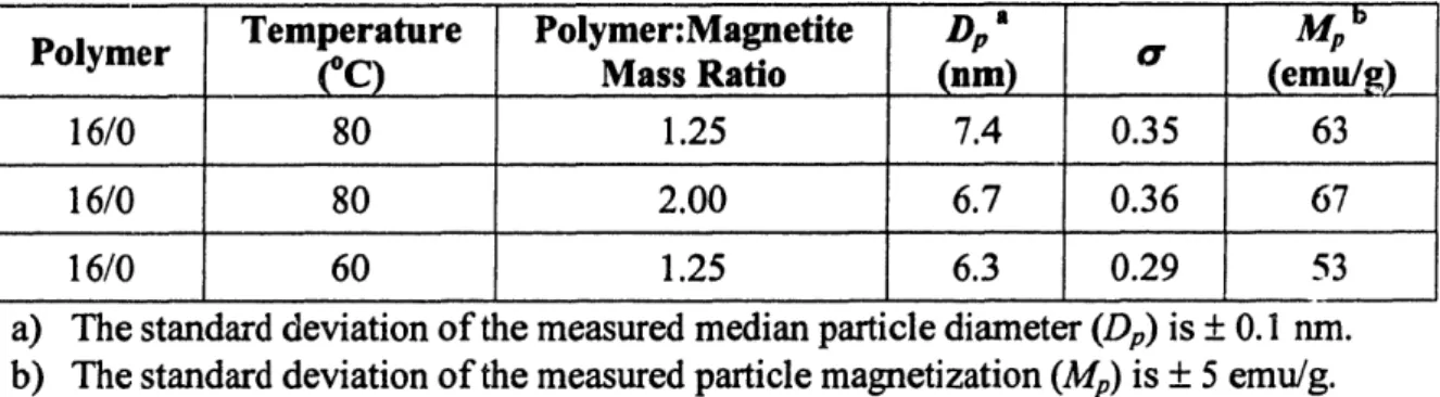 Table 2-1.  Effect of synthetic conditions on core size and magnetization