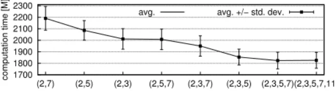 Fig. 5. Statistical timings of unsigned MBNS scalar multiplication